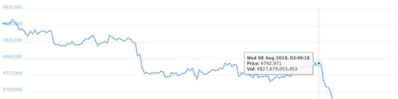 仮想通貨全体が下落｜総時価総額は2018年の最低水準を記録